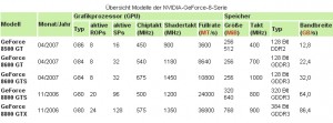 Übersicht Modelle der NVIDIA-GeForce-8-Serie